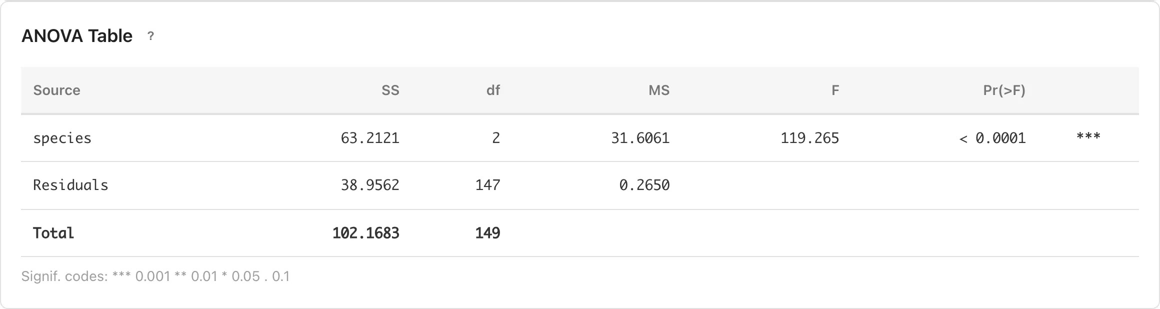 ANOVA テーブル。Iris データセットで species の効果を分析した結果
