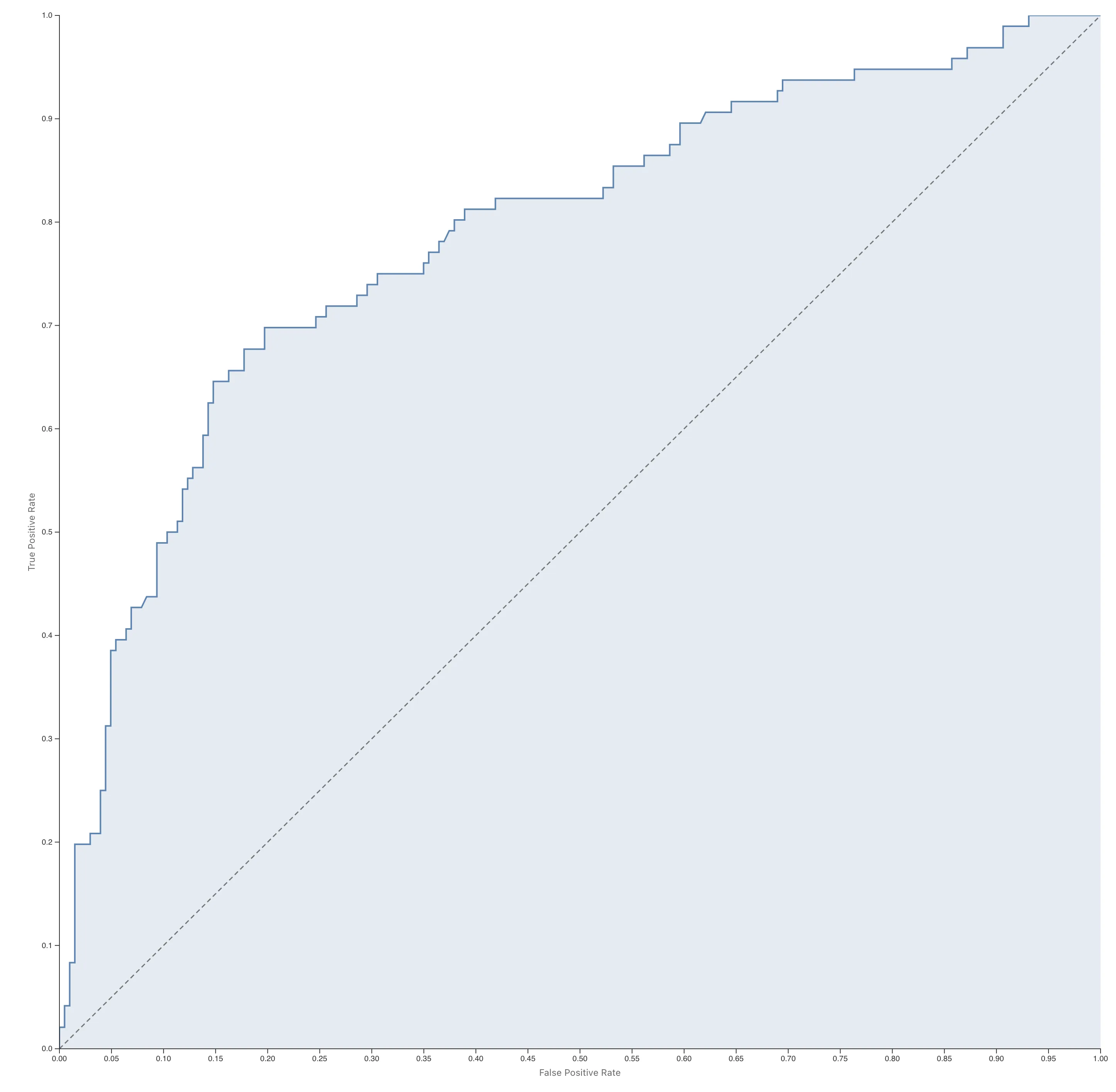 ROC curve of a Binomial GLM fitted to the Heart Failure data