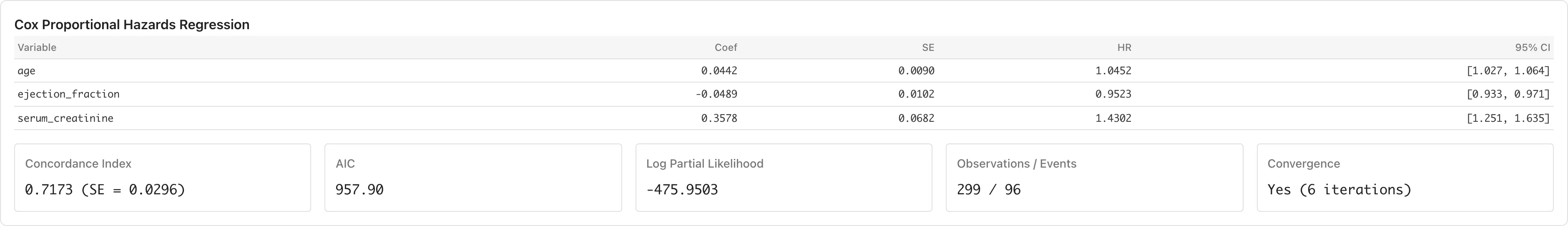 Cox Proportional Hazards Regression セクション