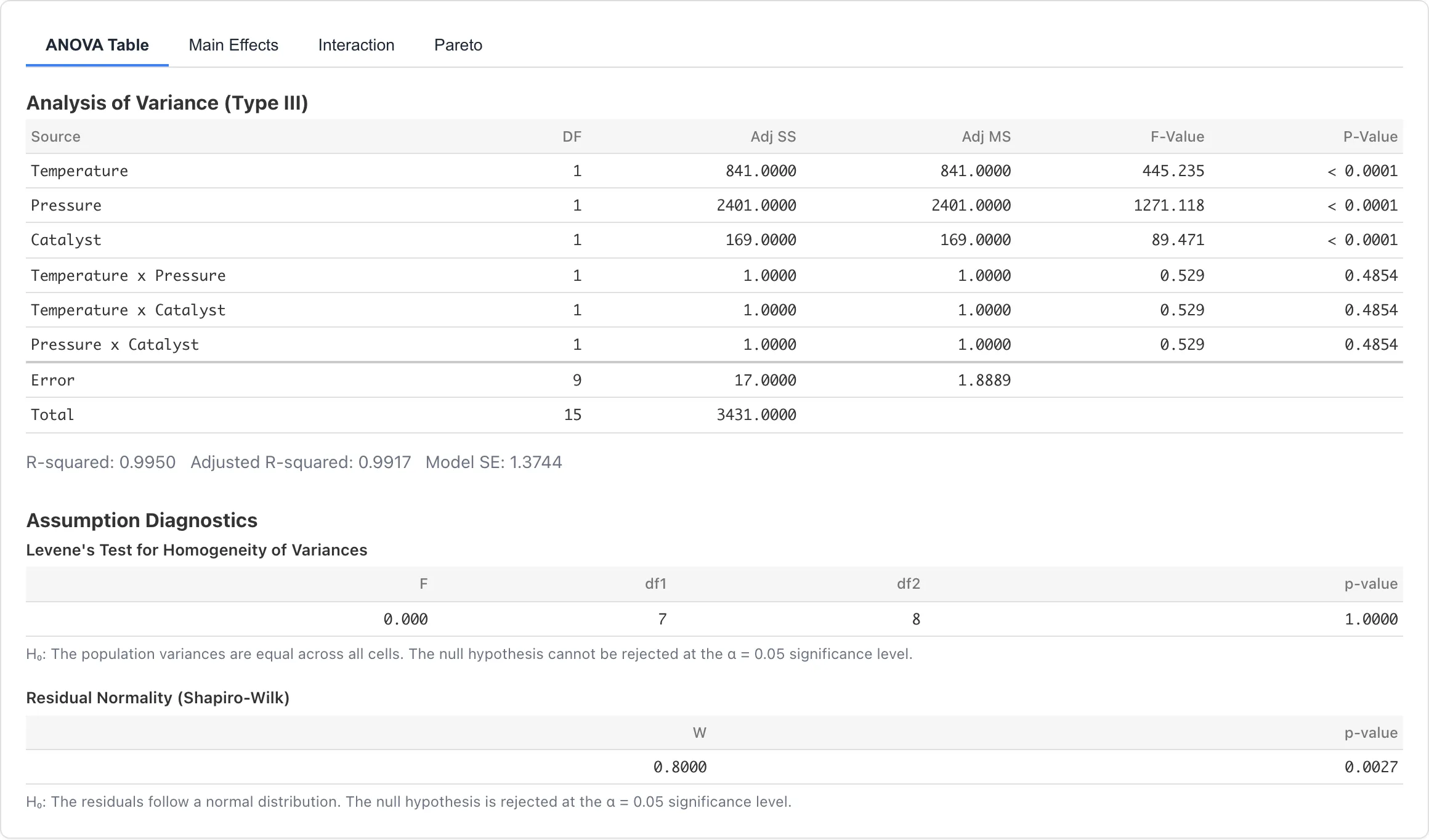 ANOVA テーブルと前提条件の診断。3因子 + 全2因子交互作用モデルの結果