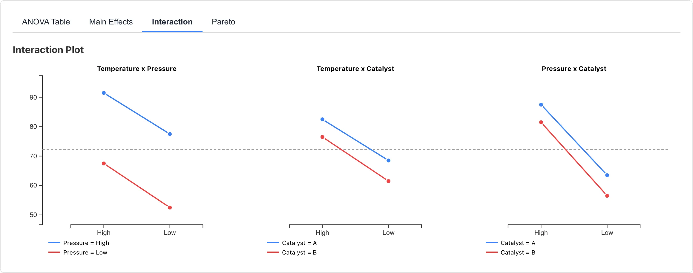 交互作用プロット。3因子ペアのセル平均を色分けした折れ線で表示。線がほぼ平行で交互作用は小さい