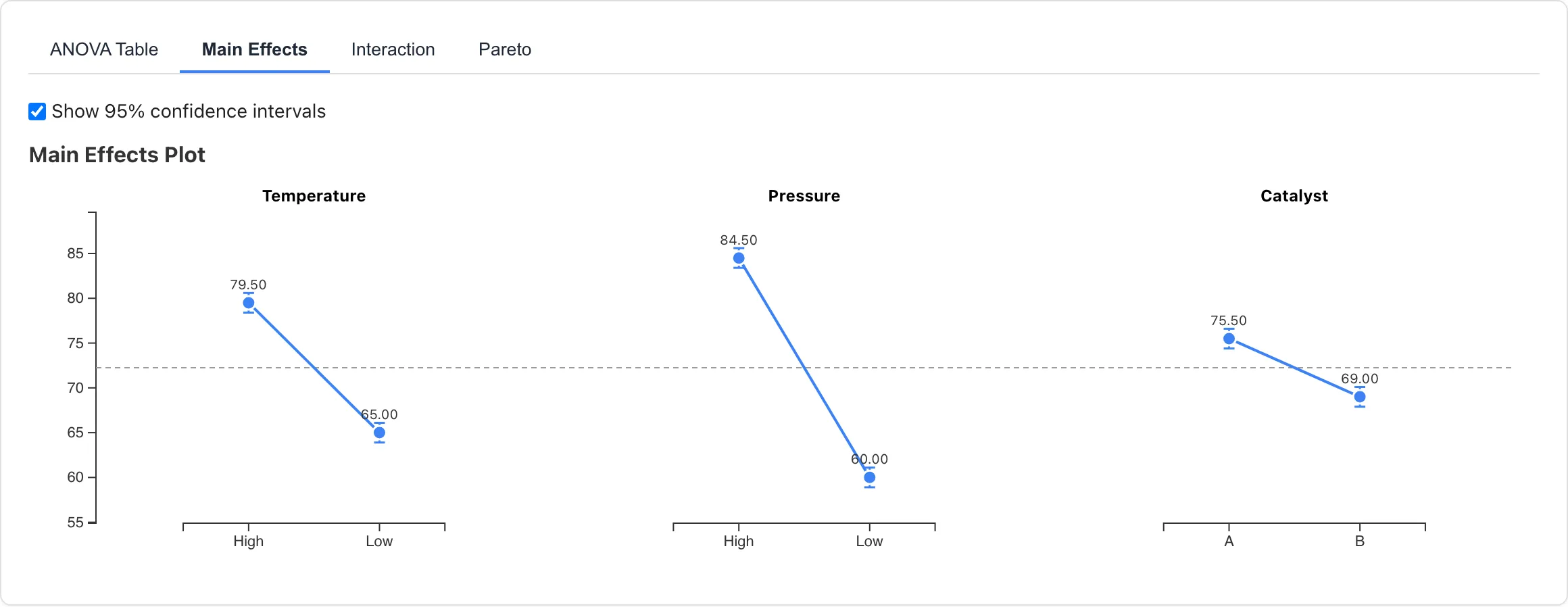 主効果プロット。Temperature, Pressure, Catalyst の各水準平均と95%信頼区間