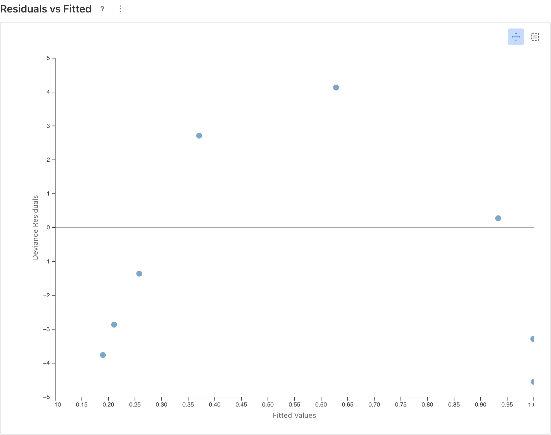 dose(変換なし)での Residuals vs Fitted
