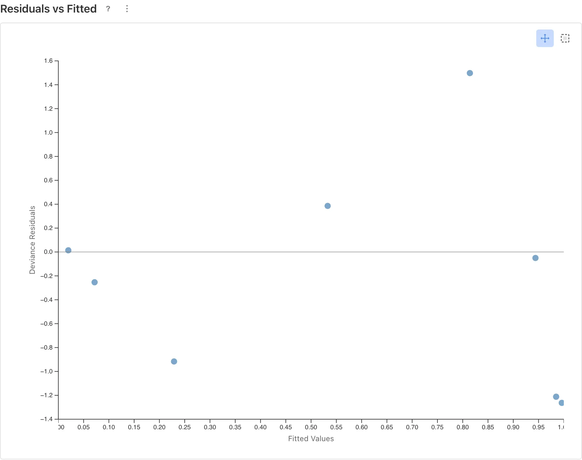 Residuals vs Fitted