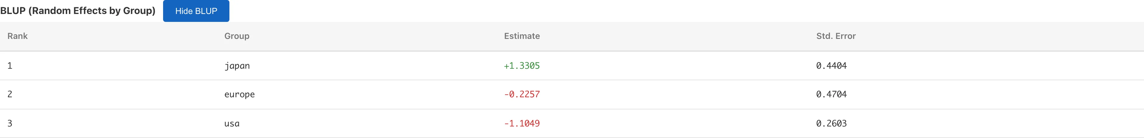 BLUP table showing random effect predictions by group