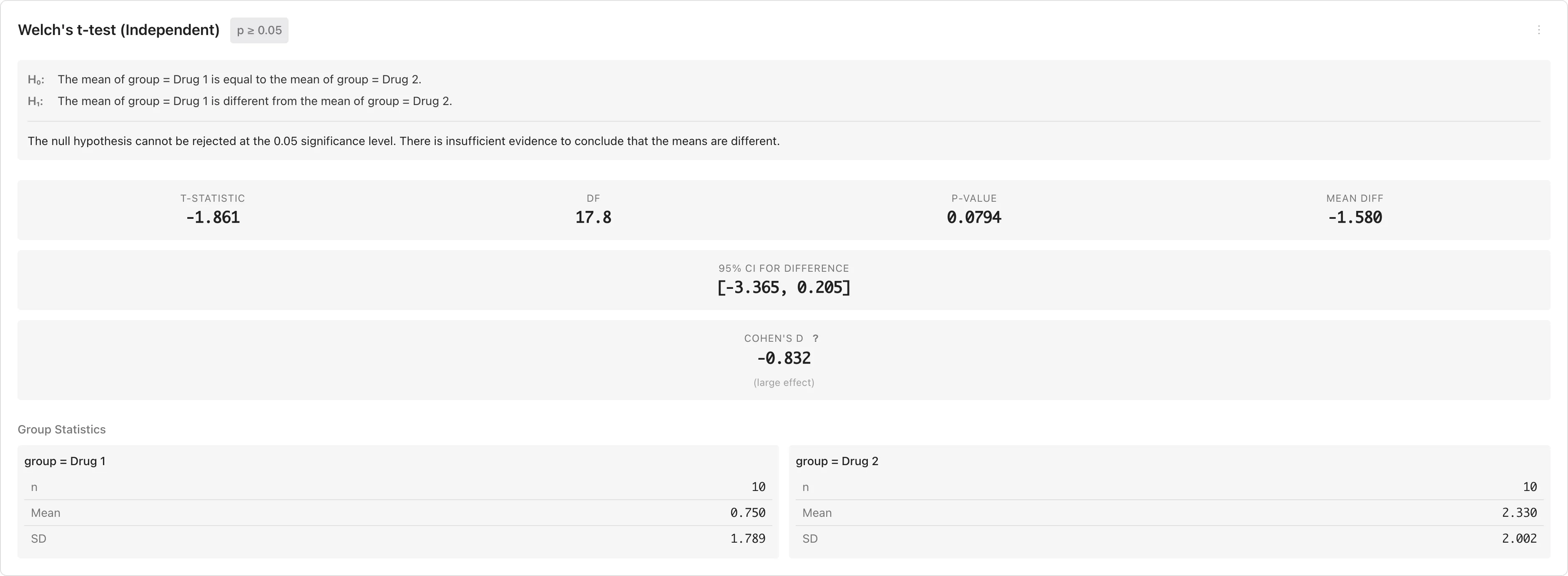 独立 t 検定の結果。Student's Sleep データセットで Drug 1 と Drug 2 の睡眠時間増分を比較した例