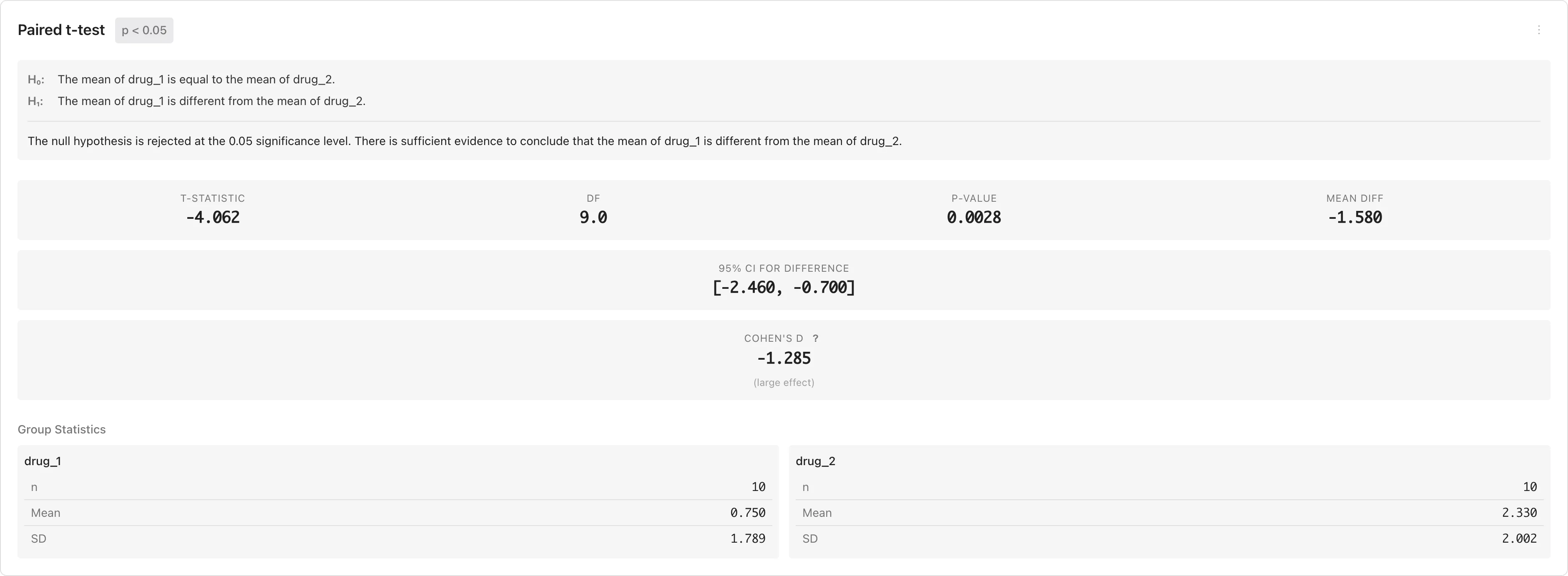 対応のある t 検定の結果。Student's Sleep データセットで drug_1 と drug_2 を比較した例