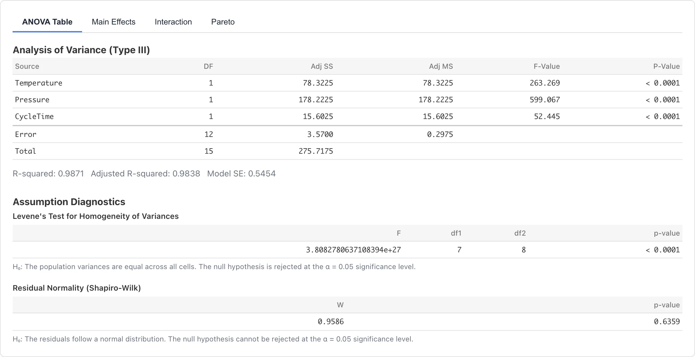 ANOVA テーブルと前提条件診断