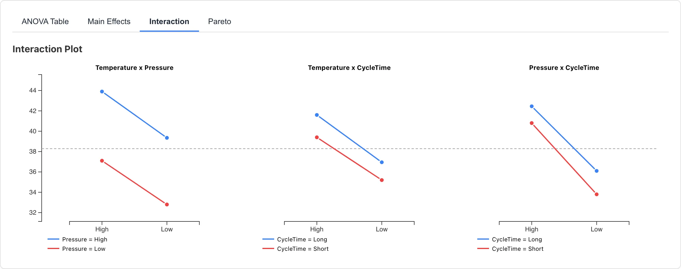 交互作用プロット。3つの因子ペアで線がほぼ平行で、交互作用は小さい