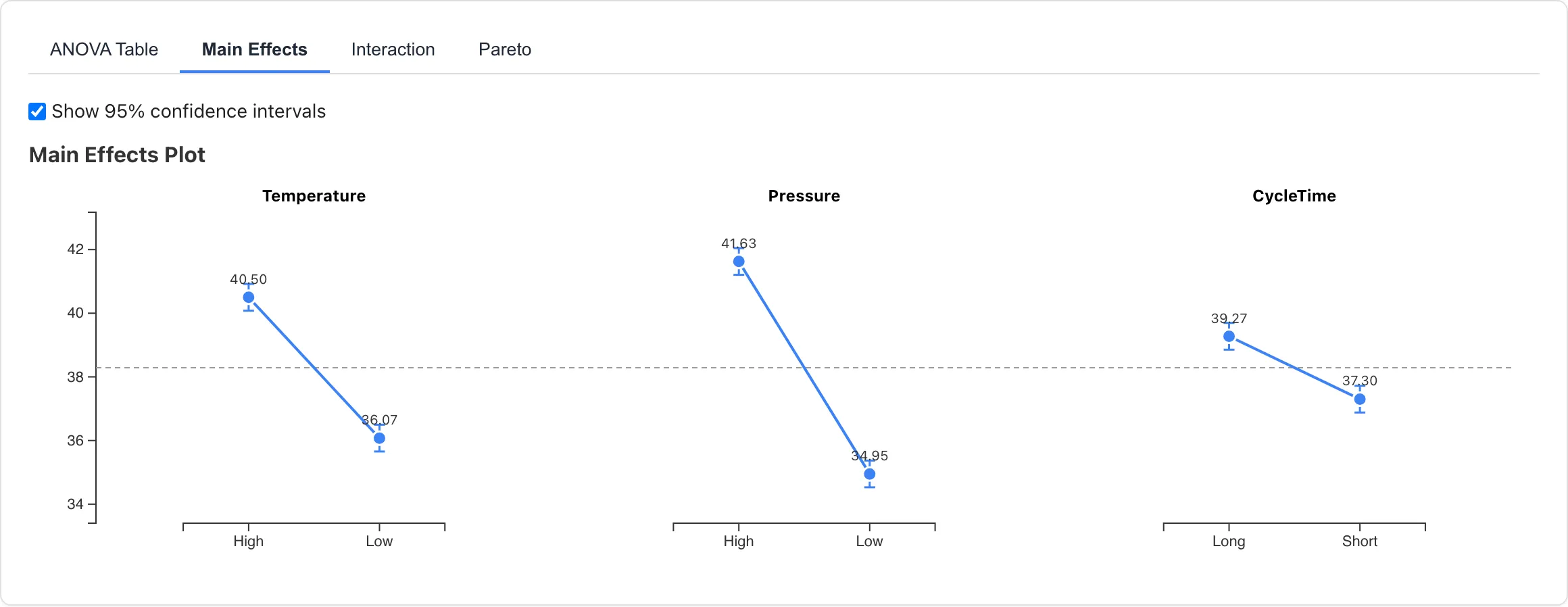 主効果プロット。Pressure の水準間の差が最も大きく、信頼区間付きで表示