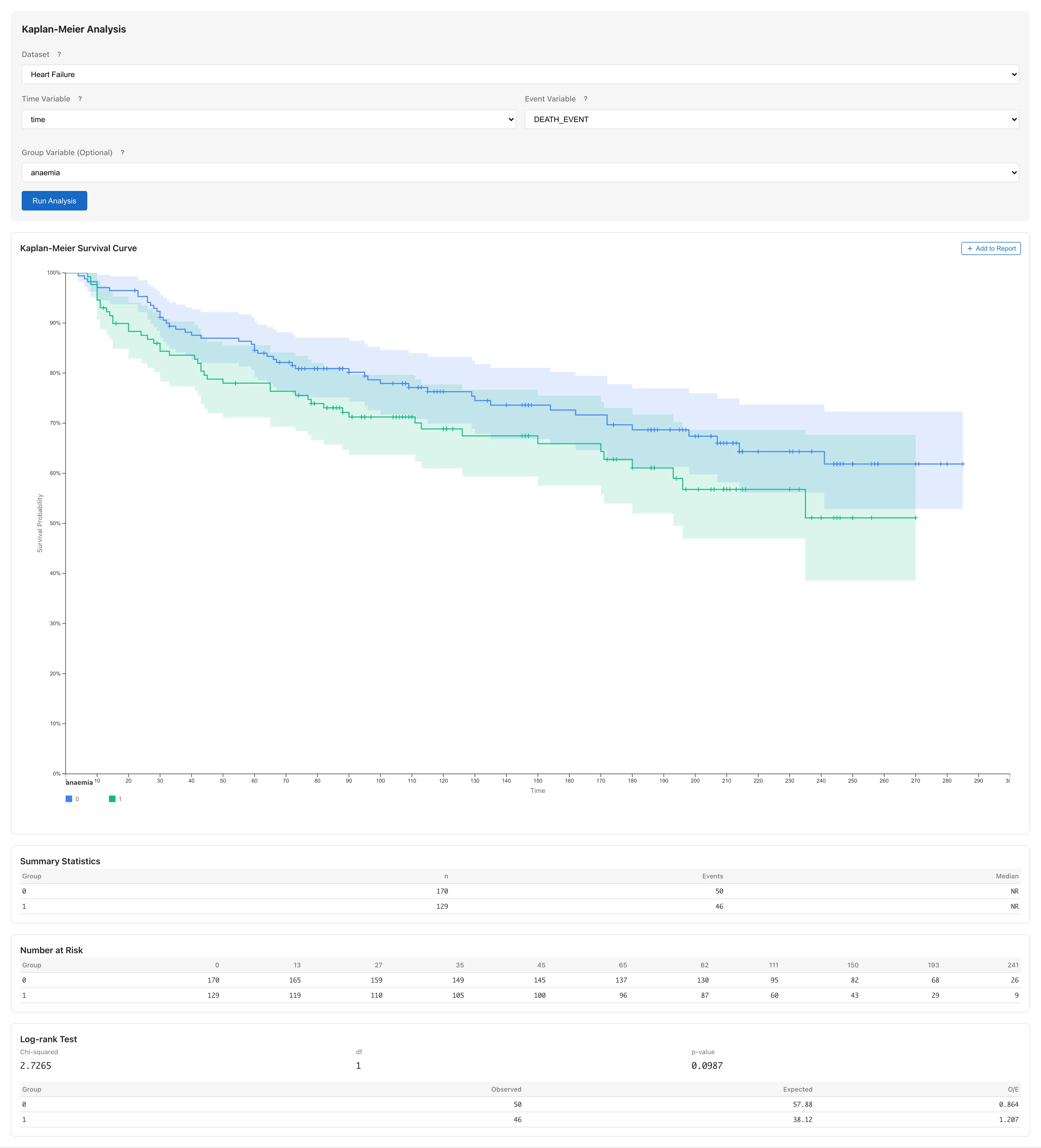 貧血の有無による生存曲線の比較