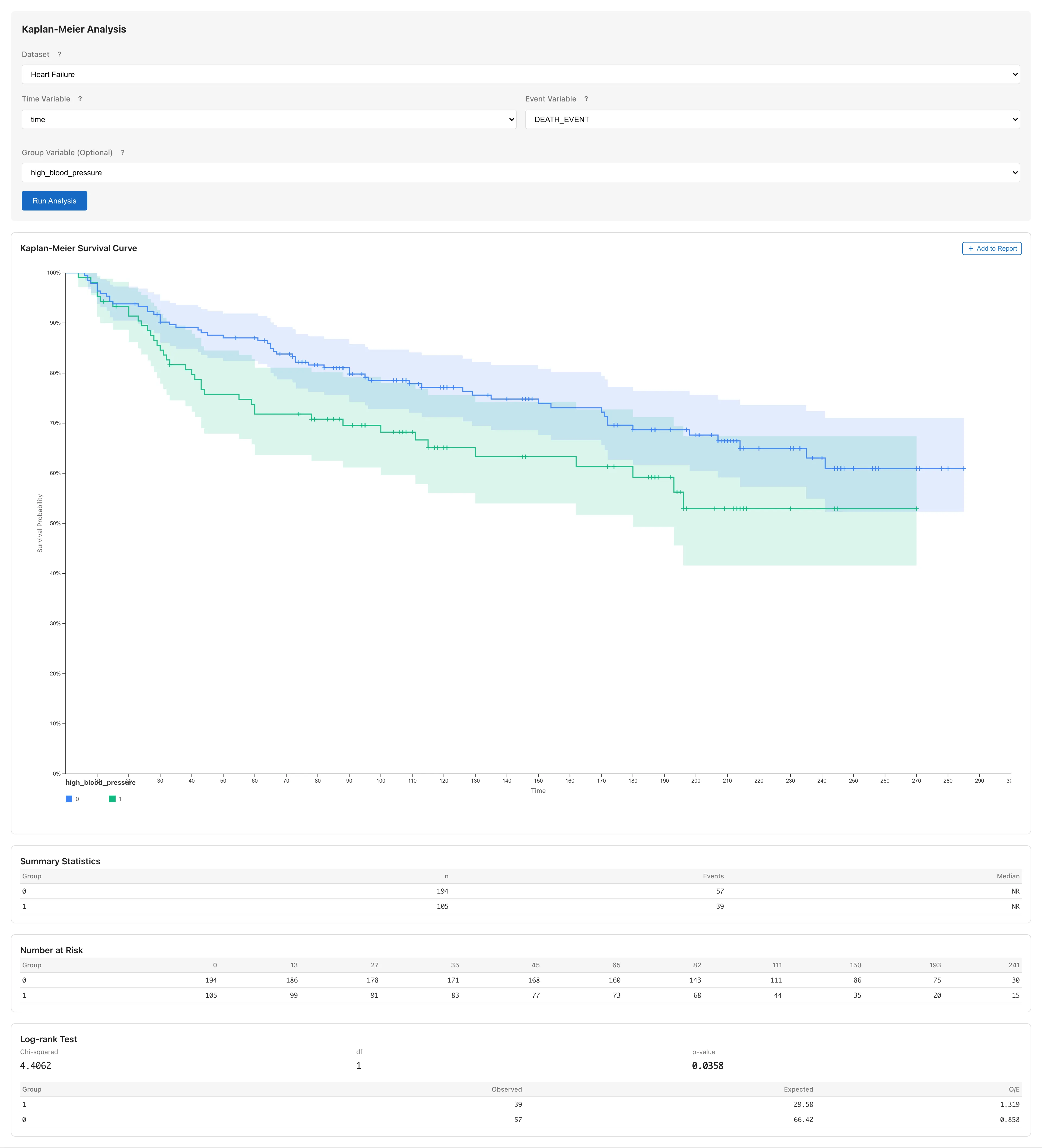 高血圧の有無による生存曲線の比較