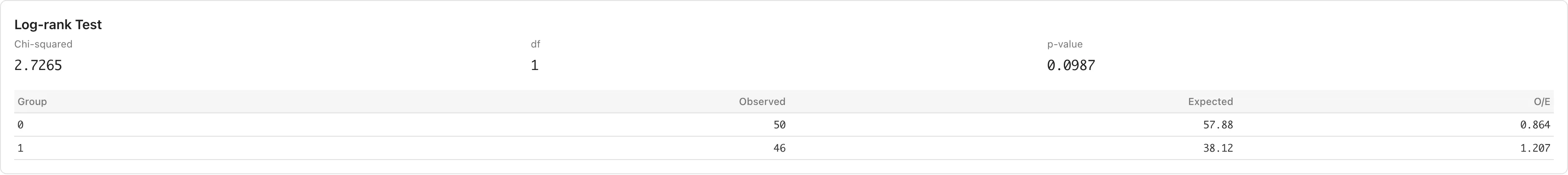 Log-rank 検定の結果