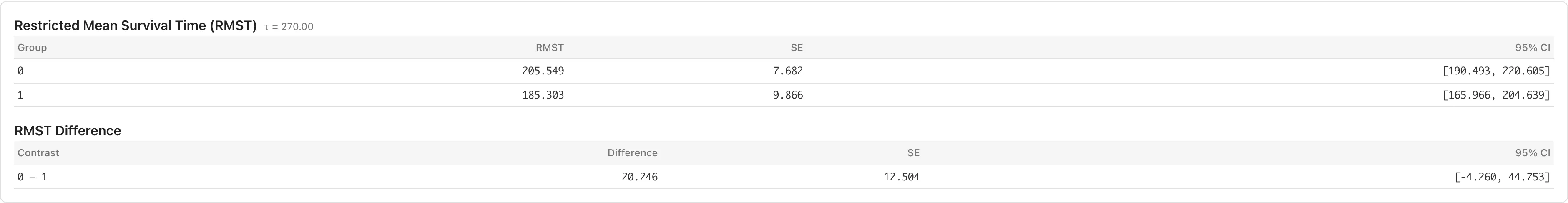 RMST results for anaemia grouping