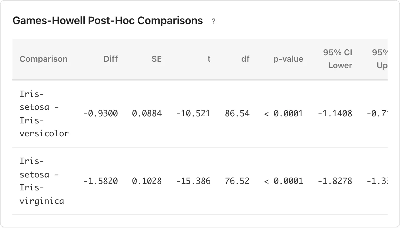 Games-Howell post-hoc comparisons for all pairs of Iris species