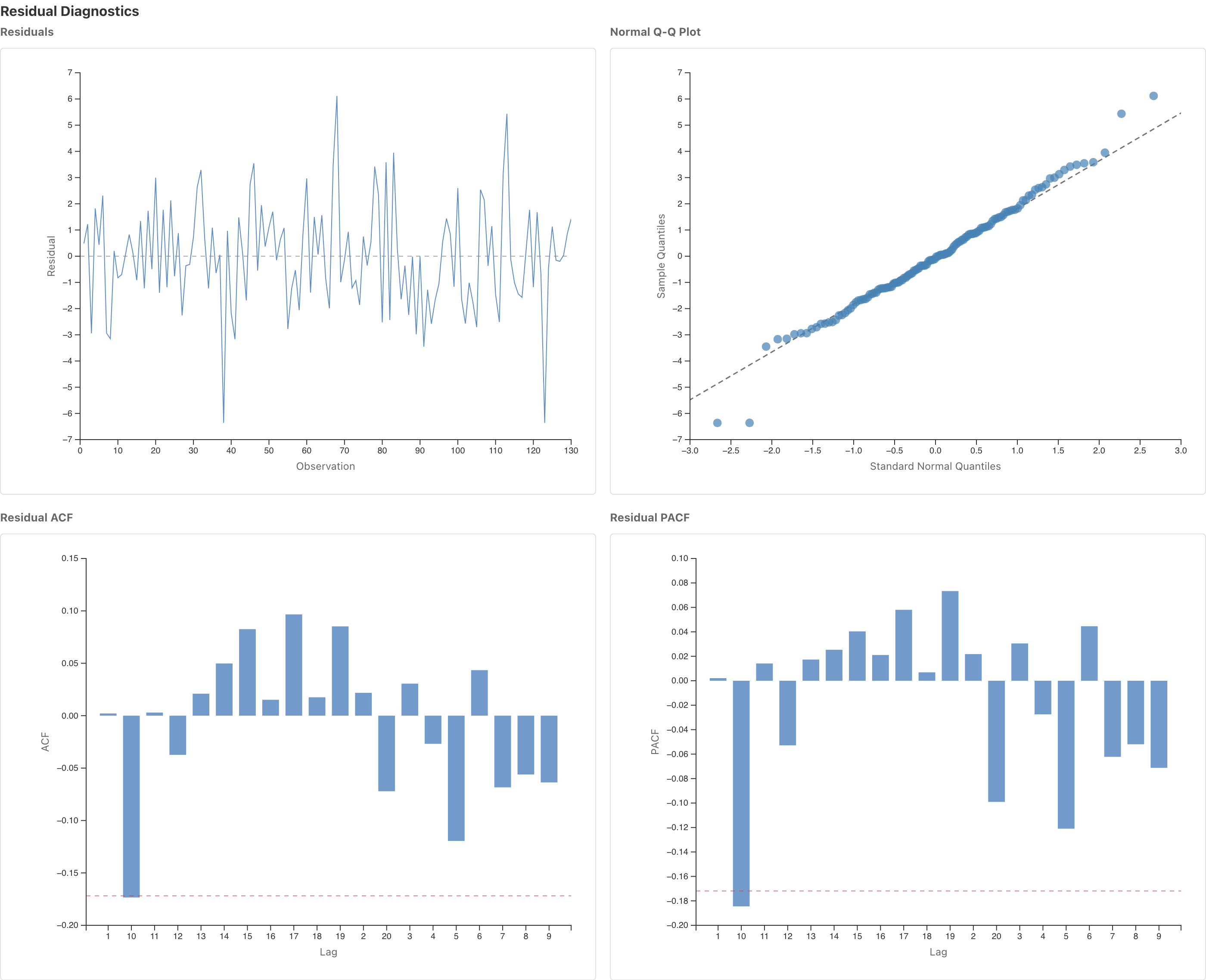 ARIMA residual diagnostics: time series of residuals, Q-Q plot, ACF, and PACF correlograms