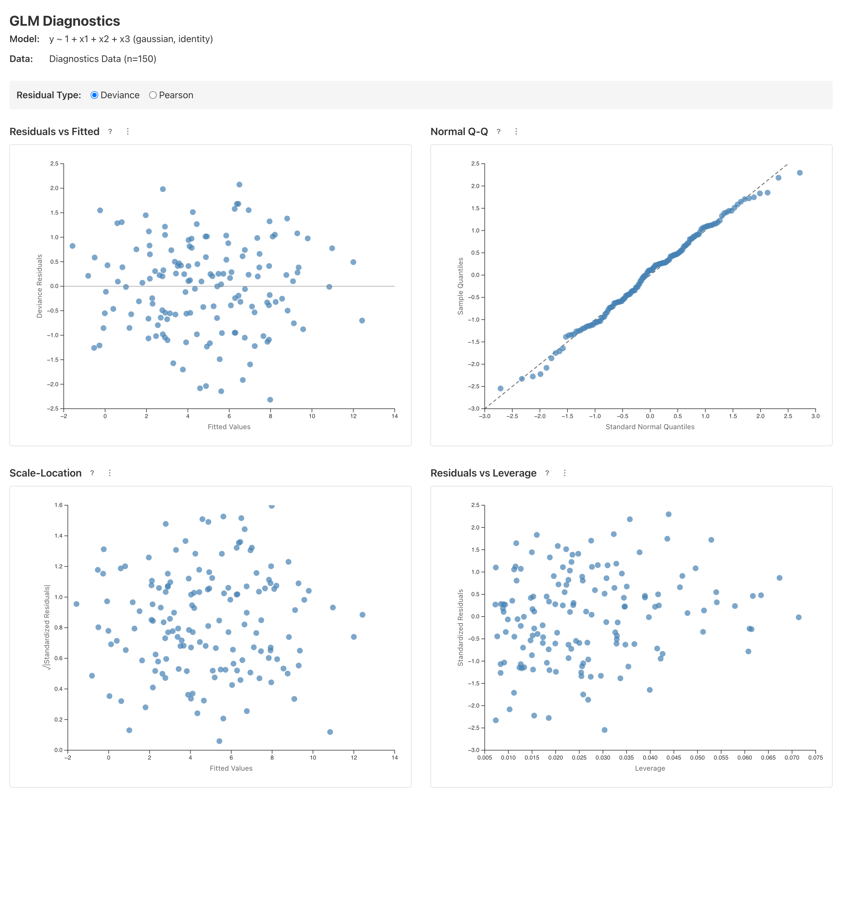 Residual diagnostic plots: residuals vs fitted, normal Q-Q, scale-location, residuals vs leverage