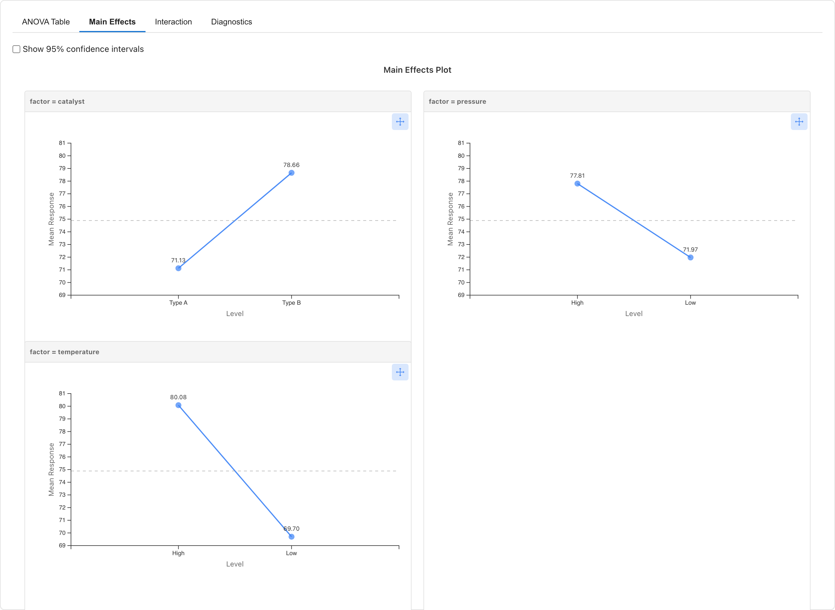 DoE main effects plot showing how each factor affects the response variable