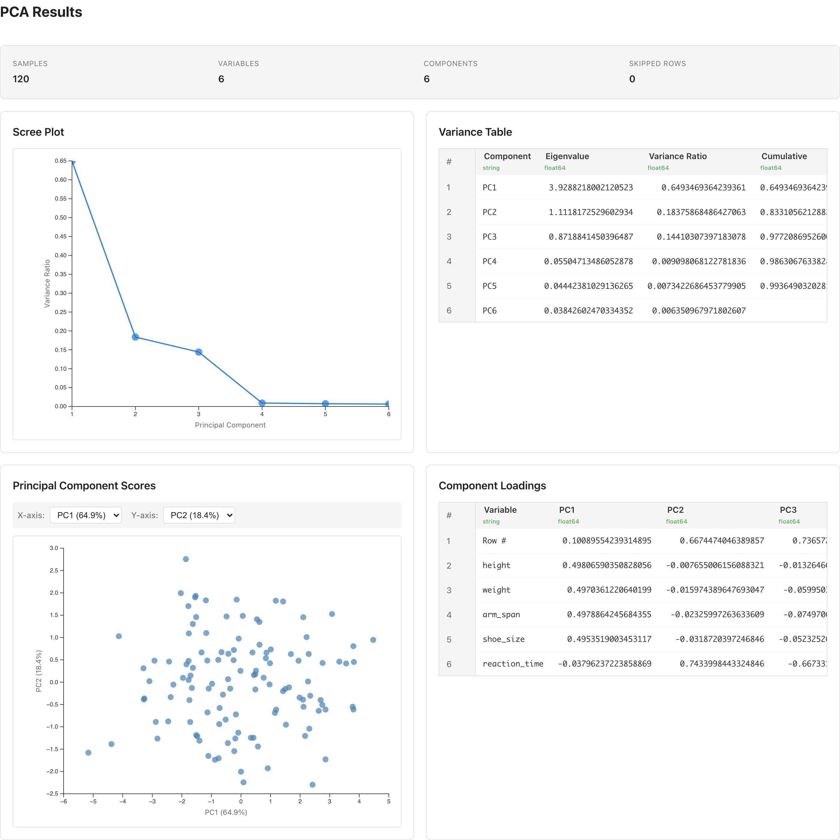 PCA results: scree plot showing variance explained and scatter plot of principal component scores