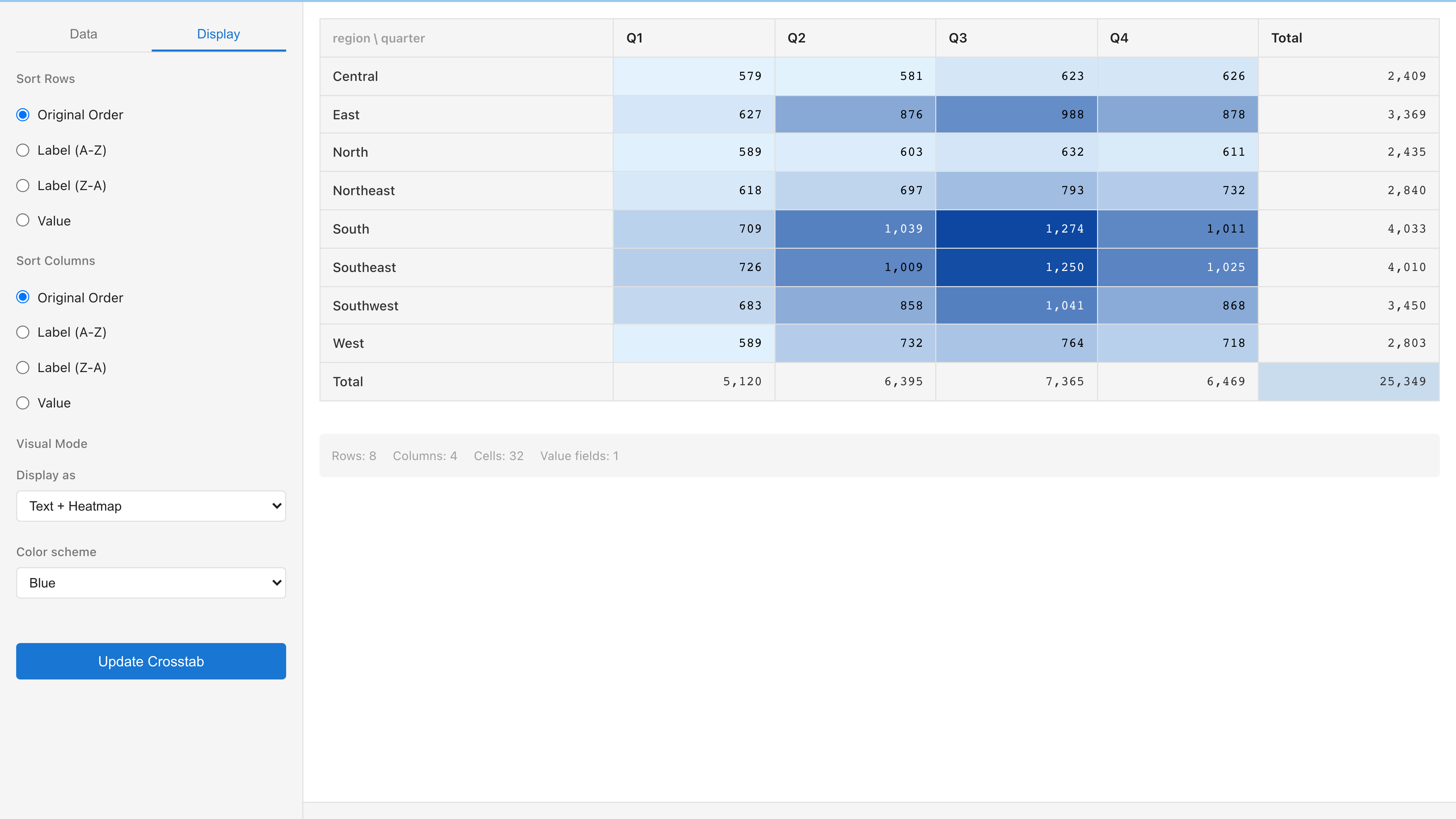 Crosstab of region by quarter with heatmap-shaded cells