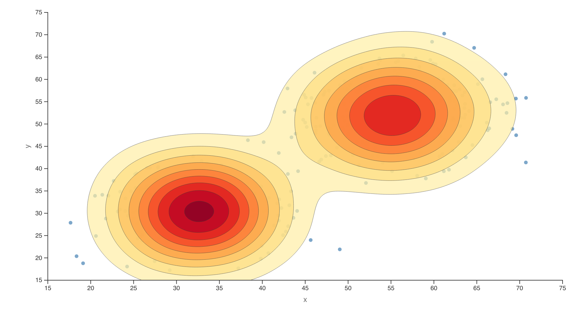 2D density contour plot