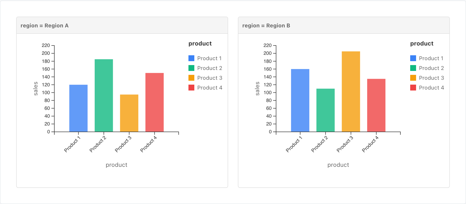 Faceted bar chart grouped by category