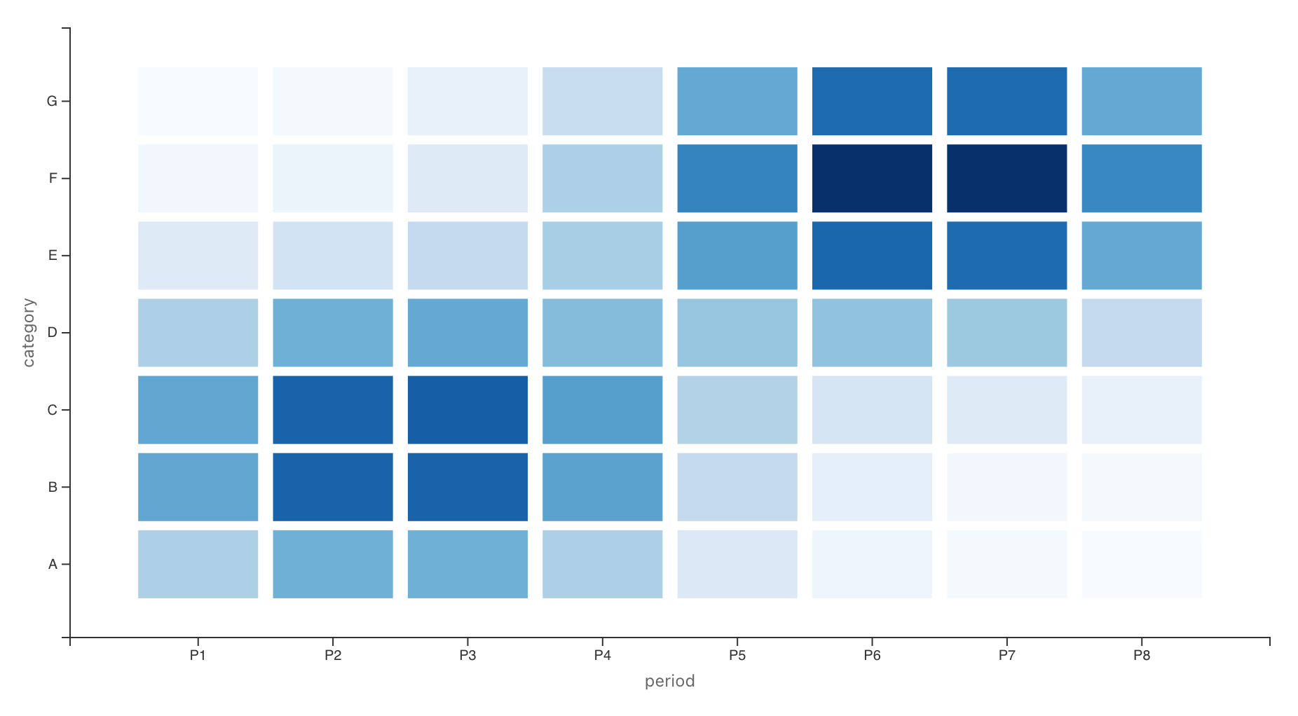 Tile-based heatmap with sequential color scale