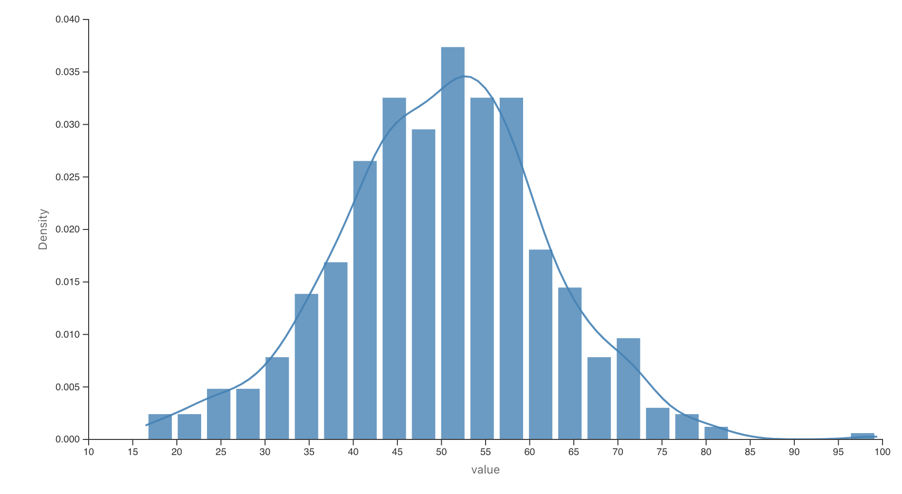 Histogram with kernel density overlay