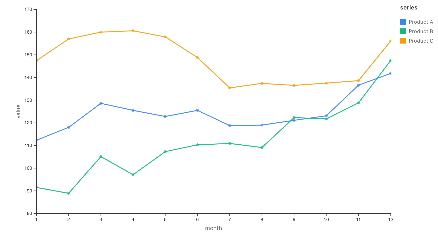 Multi-series line chart over time