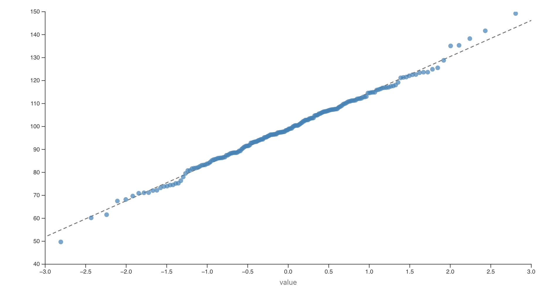 Q-Q plot for normality assessment