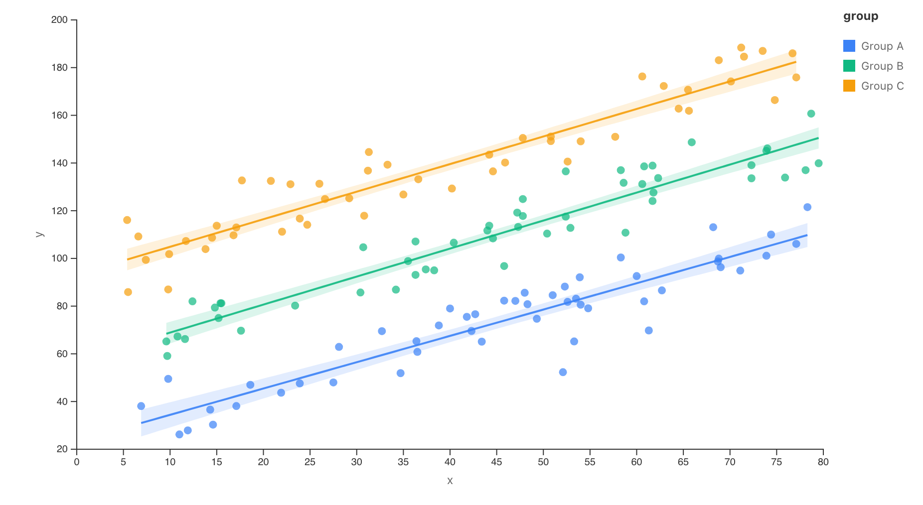 Scatter plot with regression lines and confidence bands