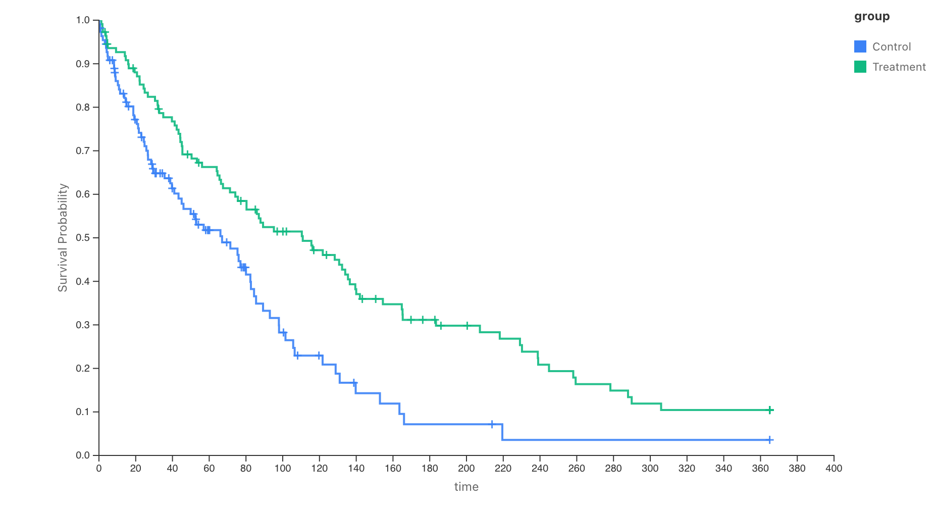 Kaplan-Meier survival curves with confidence intervals