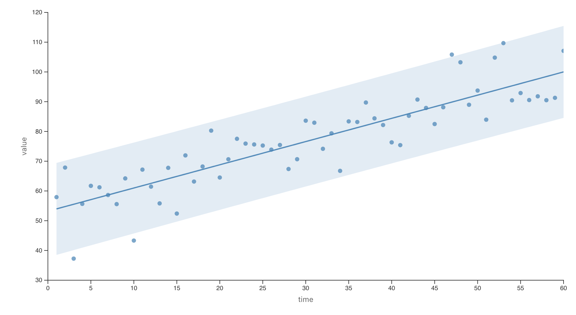 Time series with linear trend and prediction interval band