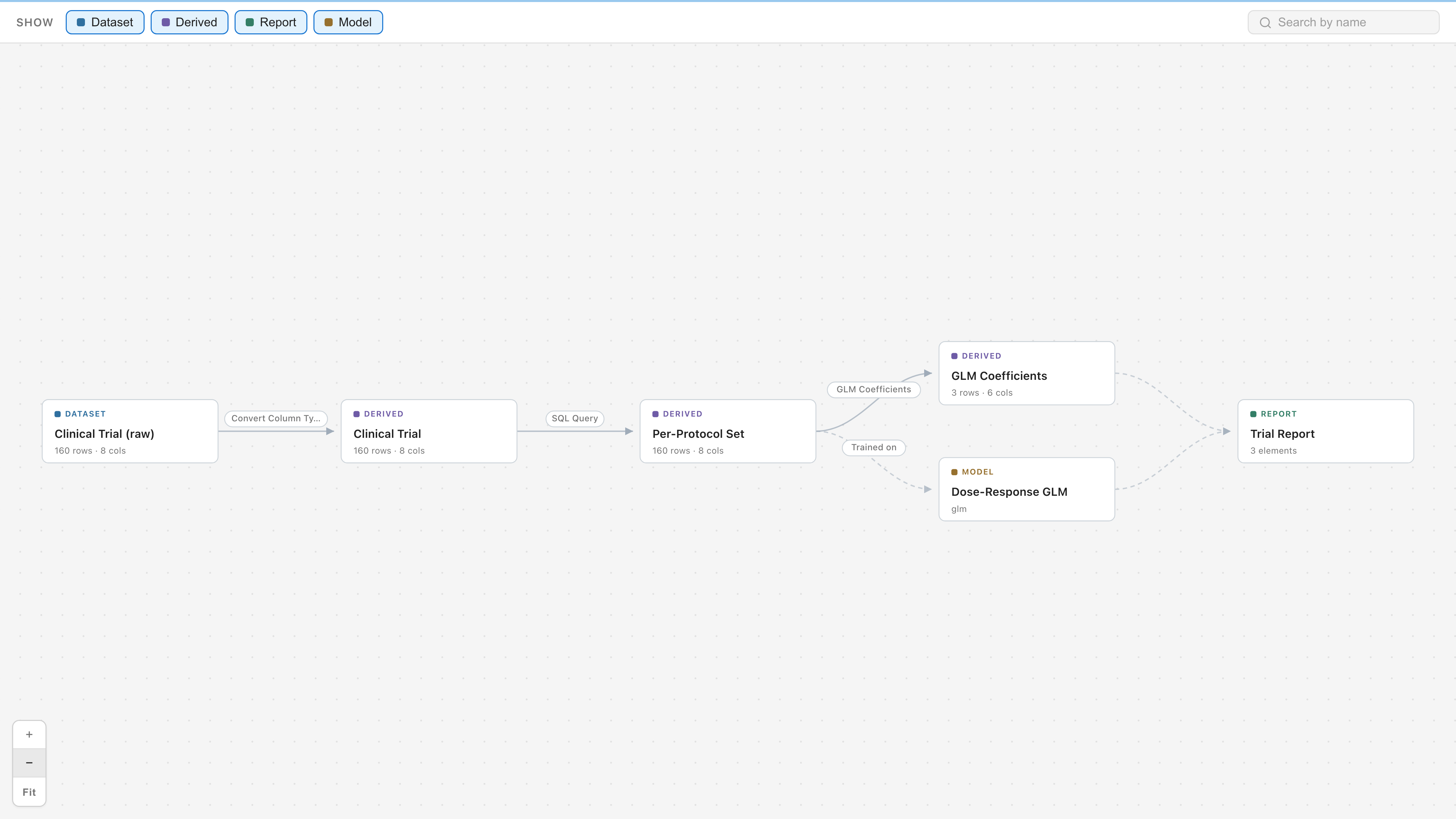 Project Lineage showing one chain from an imported dataset through a SQL derivation and a GLM to the final report