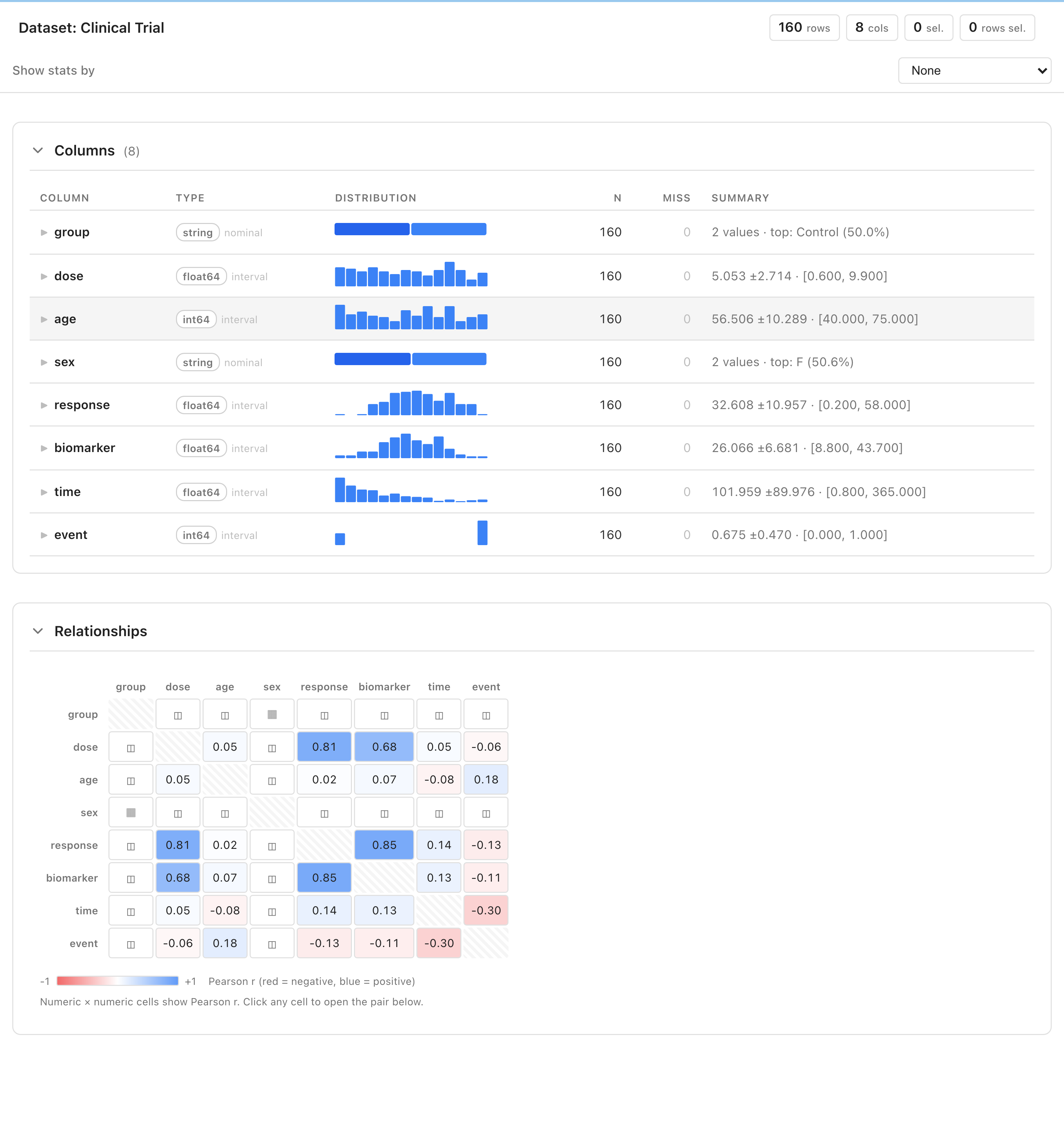 Statistics tab showing per-column distributions, summary statistics, and pairwise correlations